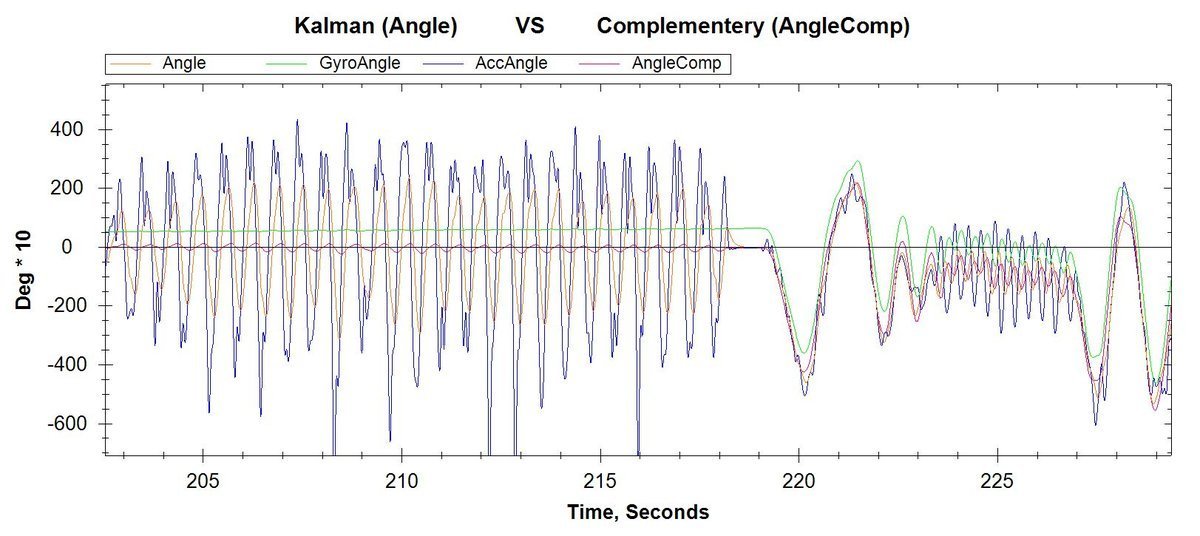 Kalman VS Comp